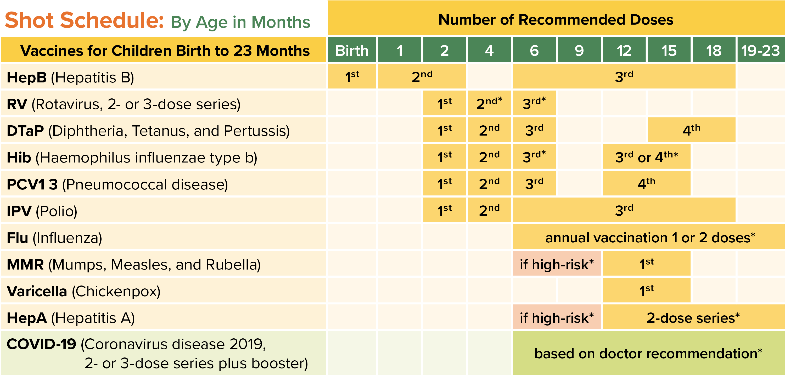 Recommended Infant Immunization Chart