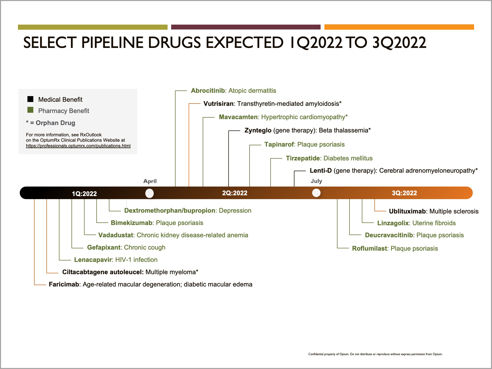 Select Pipeline Drugs